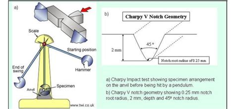 Charpy Impact Tester (5J) distribution|charpy impact test calculation table.